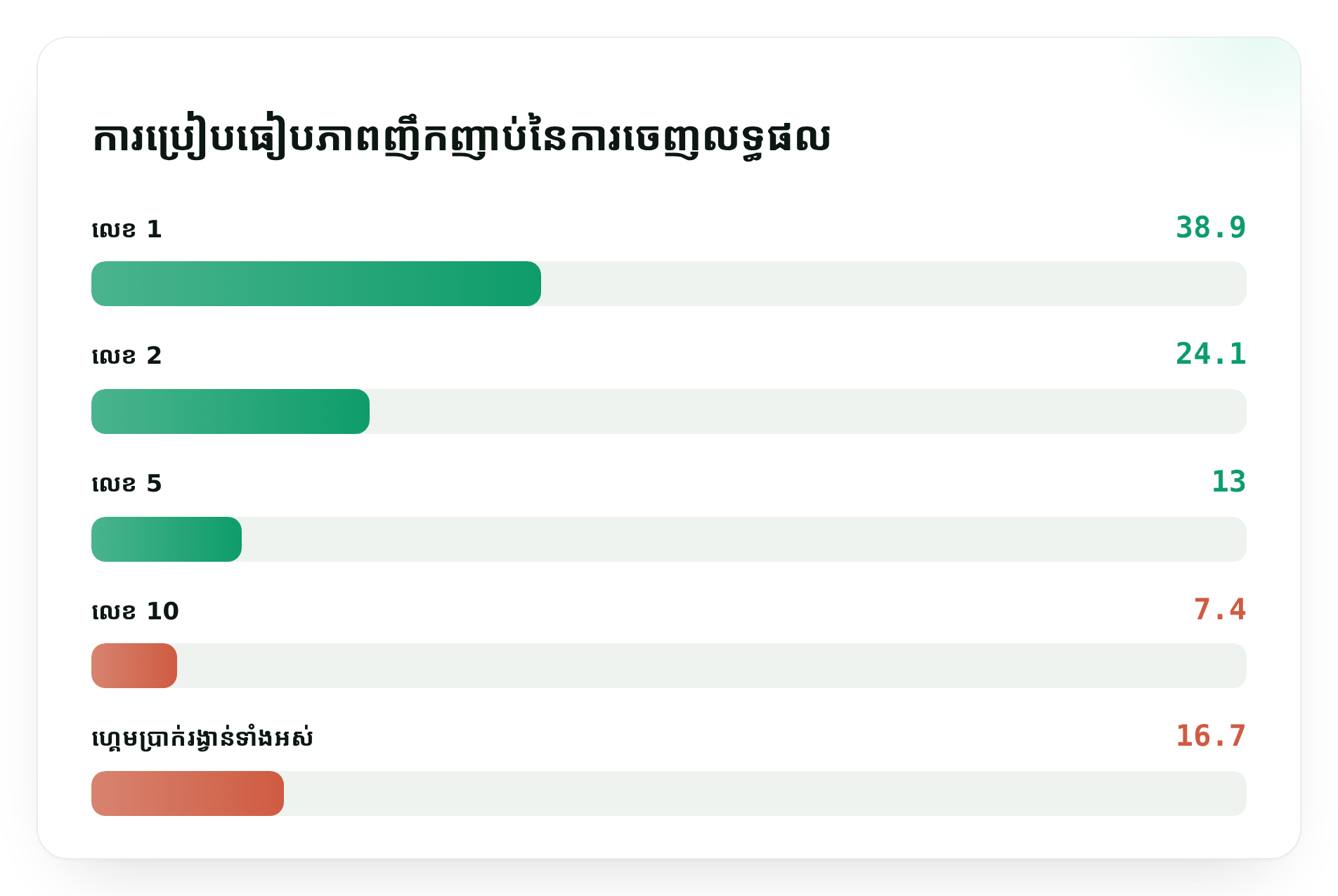 ការប្រៀបធៀបភាពញឹកញាប់នៃការចេញលទ្ធផល