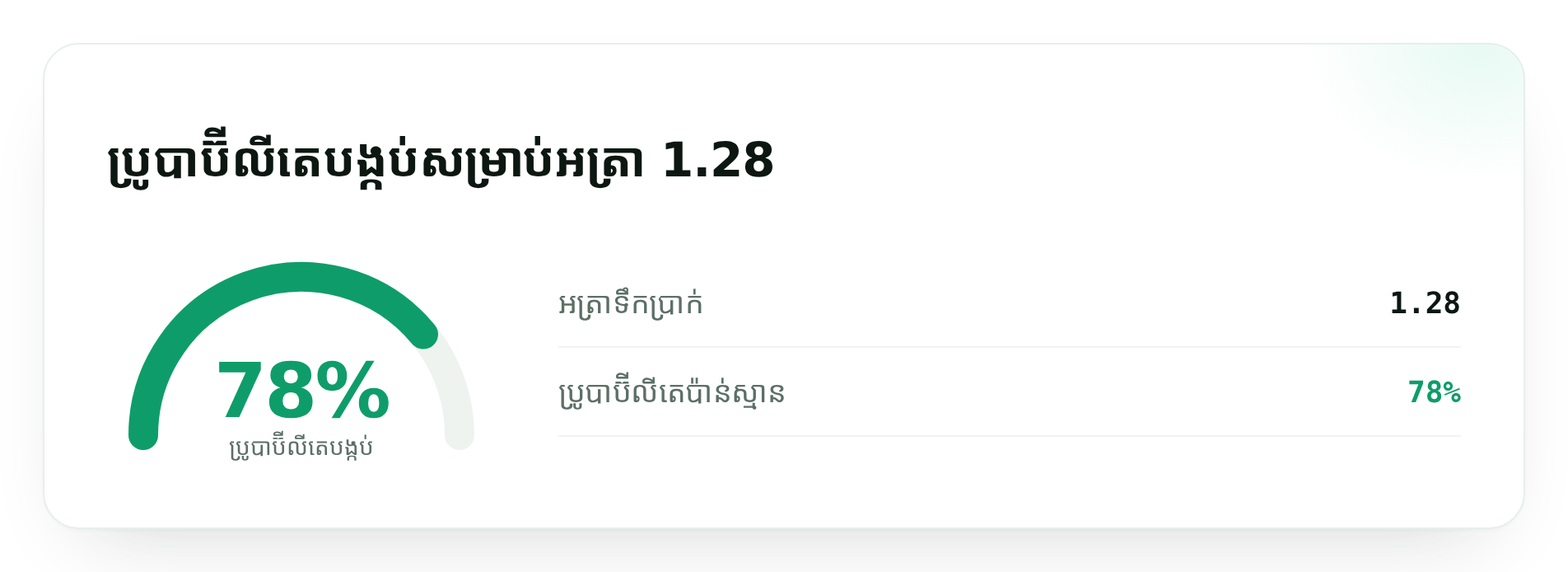 ប្រូបាប៊ីលីតេបង្កប់សម្រាប់អត្រា 1.28