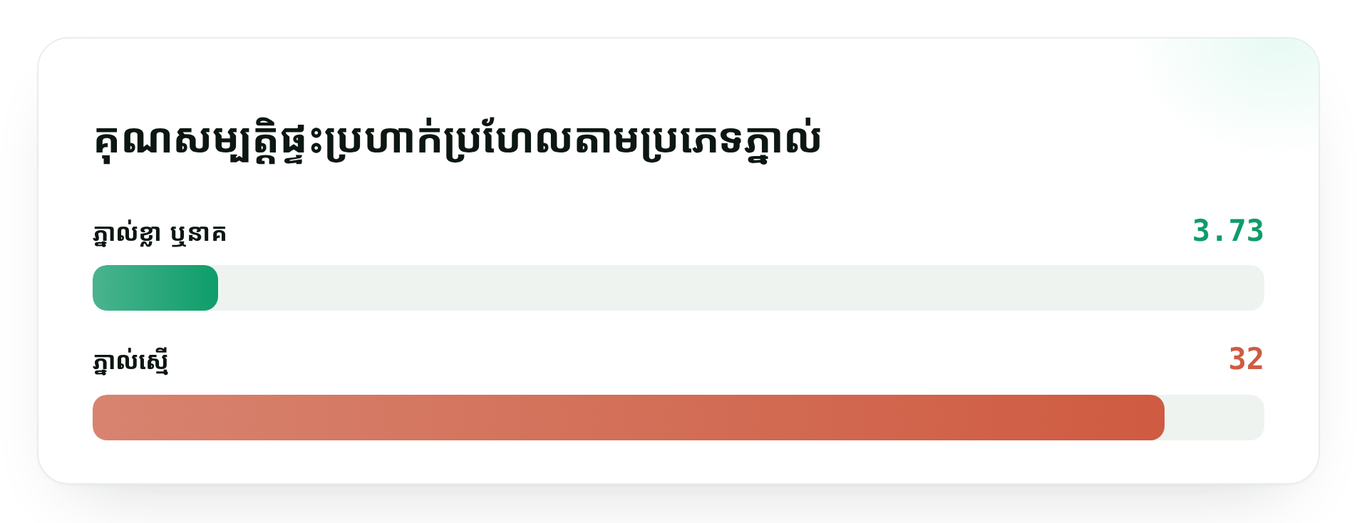 គុណសម្បត្តិផ្ទះប្រហាក់ប្រហែលតាមប្រភេទភ្នាល់