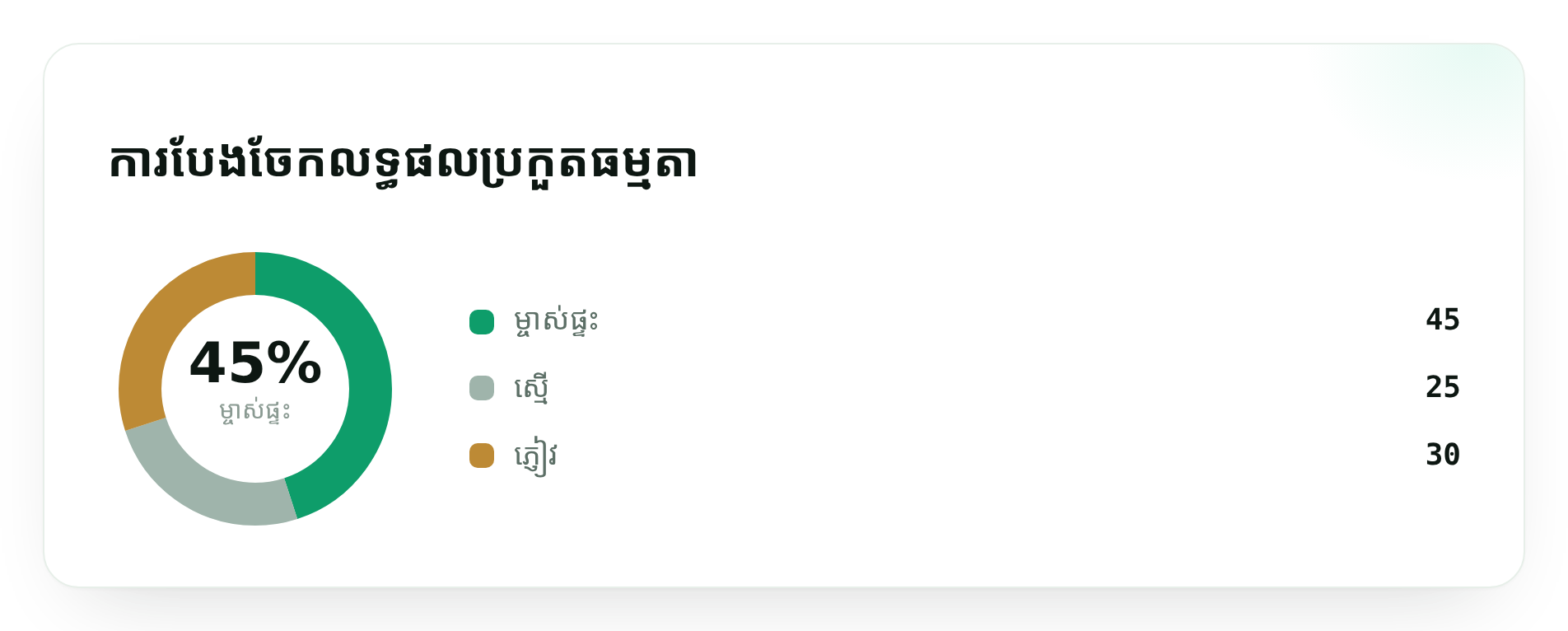 ការបែងចែកលទ្ធផលប្រកួតធម្មតា