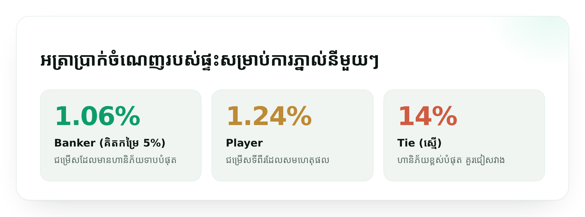 អត្រាប្រាក់ចំណេញរបស់ផ្ទះសម្រាប់ការភ្នាល់នីមួយៗ