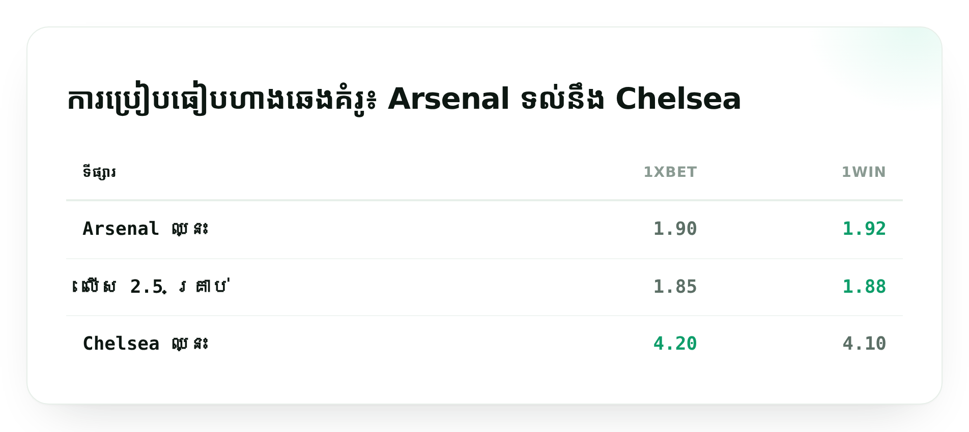 ការប្រៀបធៀបហាងឆេងគំរូ៖ Arsenal ទល់នឹង Chelsea