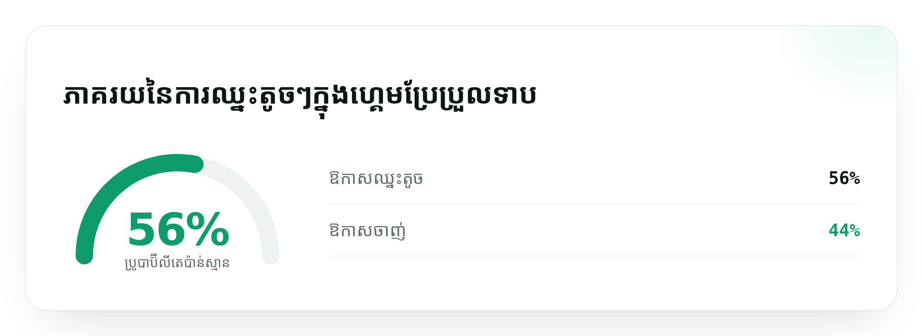 ភាគរយនៃការឈ្នះតូចៗក្នុងហ្គេមប្រែប្រួលទាប